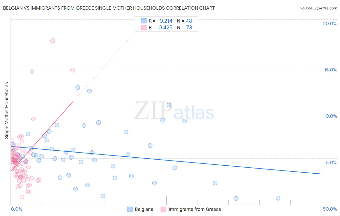 Belgian vs Immigrants from Greece Single Mother Households