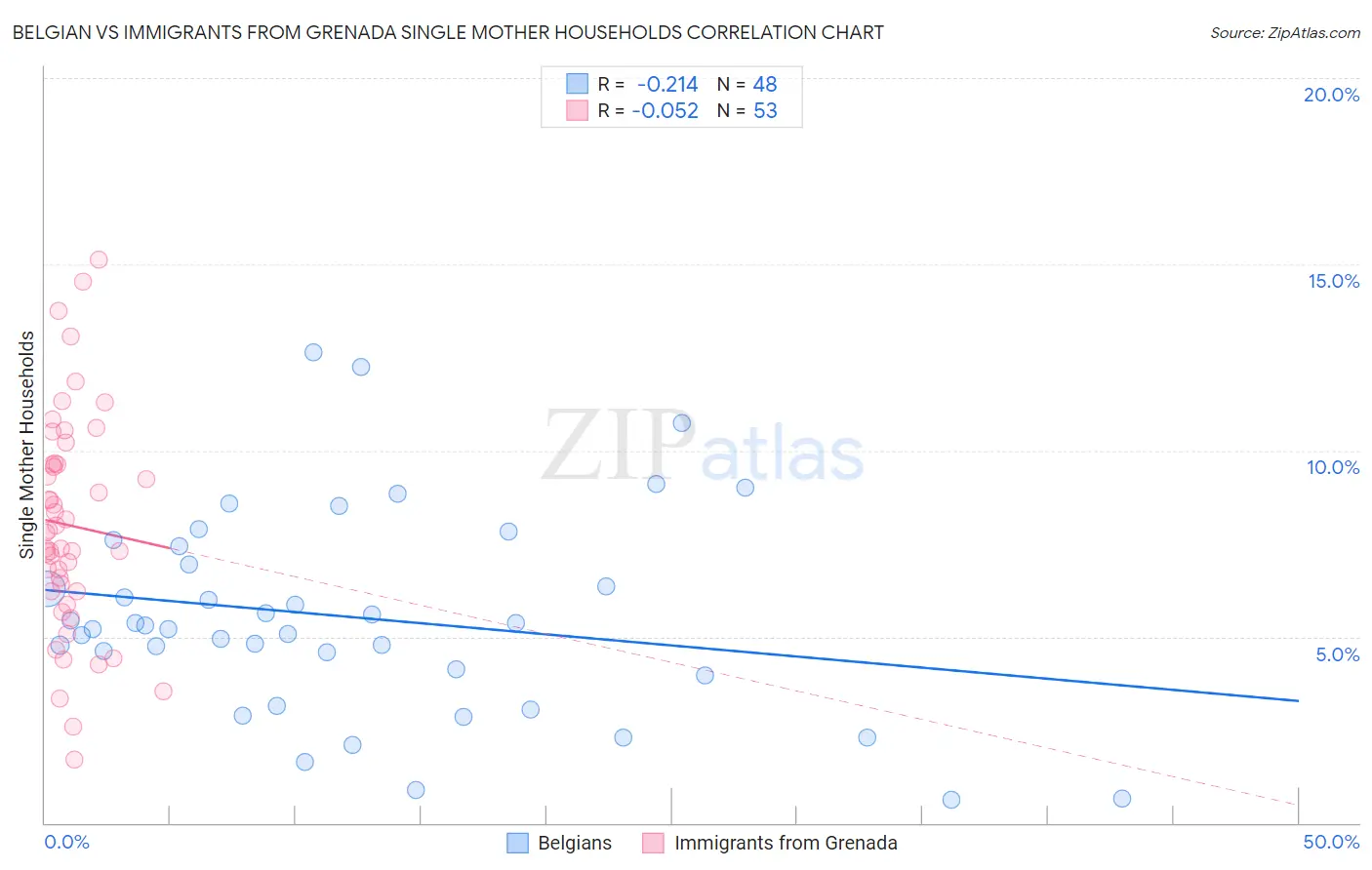 Belgian vs Immigrants from Grenada Single Mother Households