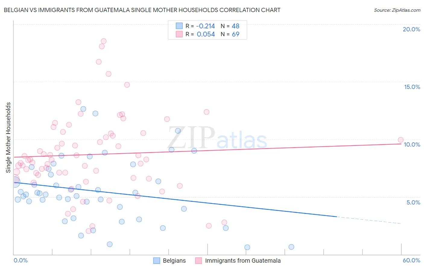 Belgian vs Immigrants from Guatemala Single Mother Households