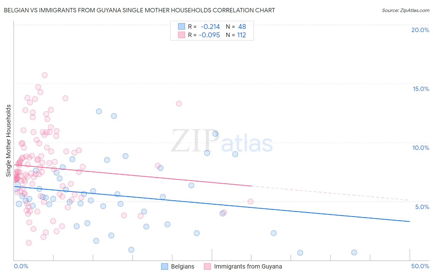Belgian vs Immigrants from Guyana Single Mother Households