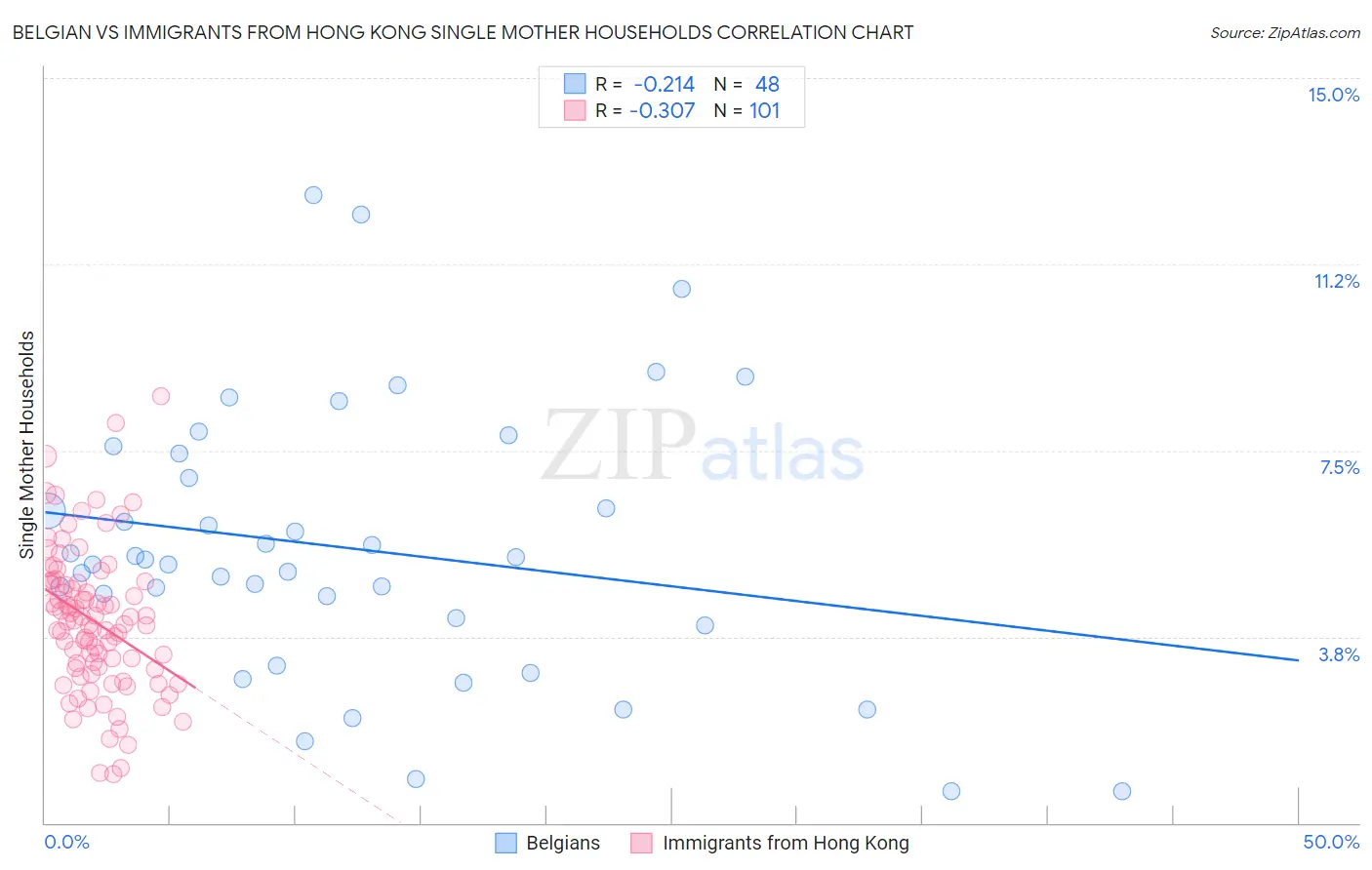 Belgian vs Immigrants from Hong Kong Single Mother Households