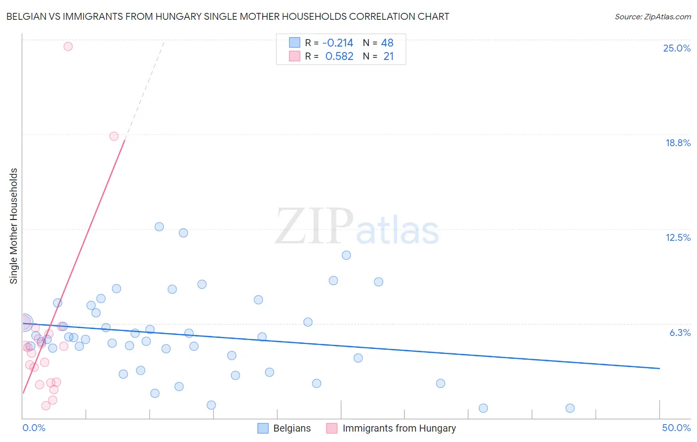 Belgian vs Immigrants from Hungary Single Mother Households