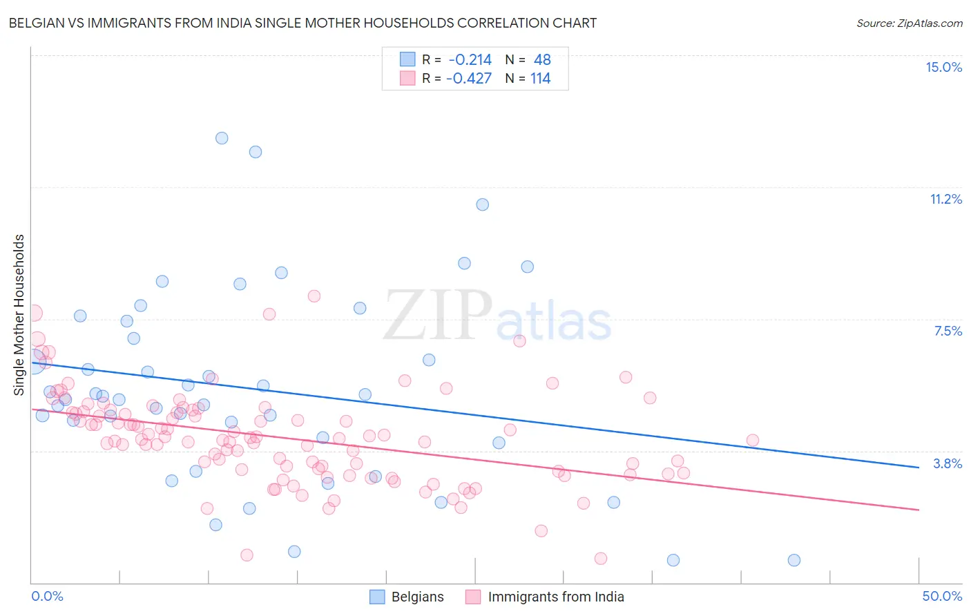 Belgian vs Immigrants from India Single Mother Households