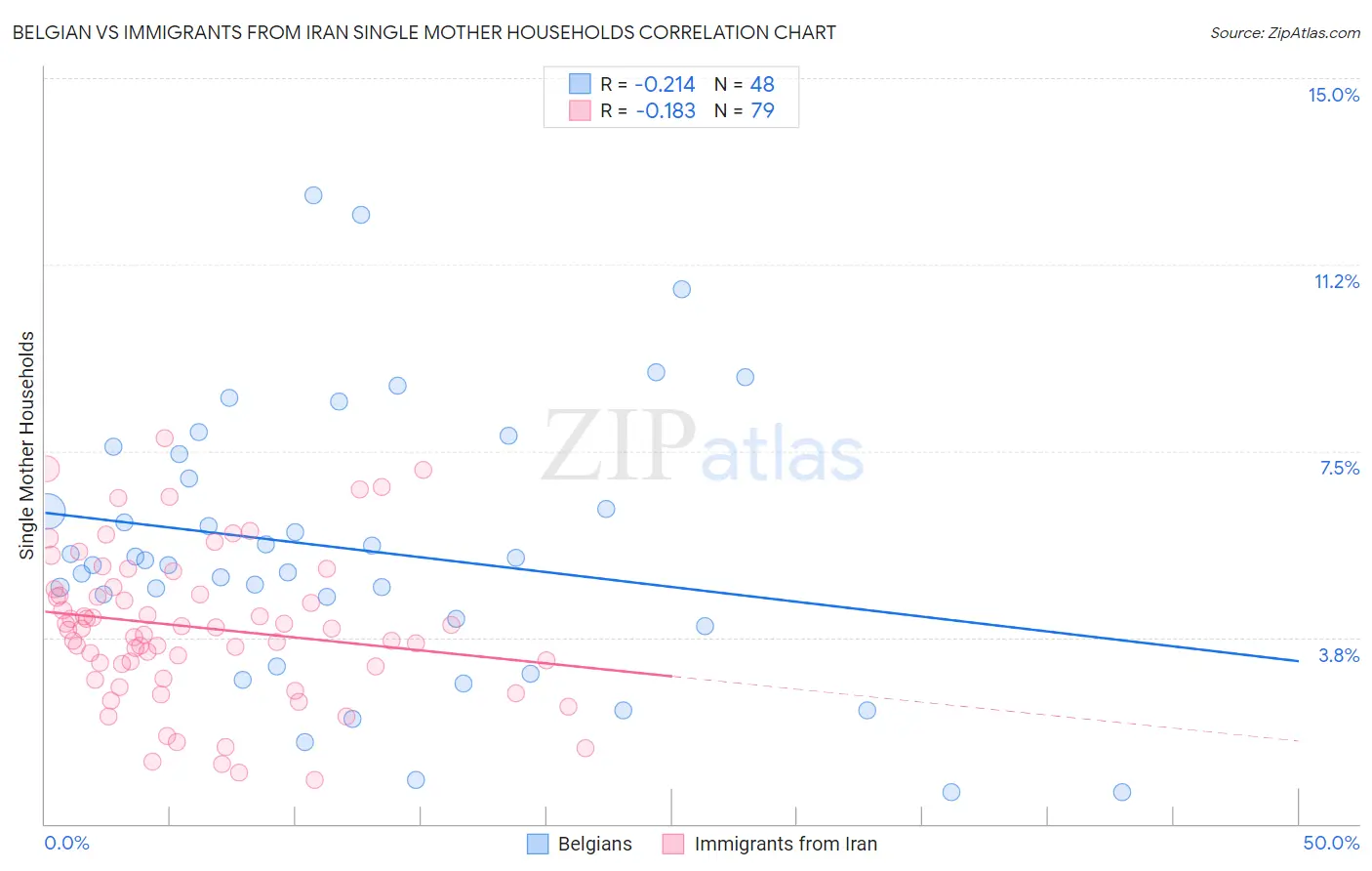 Belgian vs Immigrants from Iran Single Mother Households