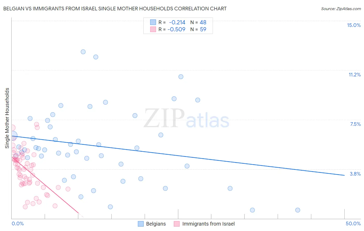 Belgian vs Immigrants from Israel Single Mother Households