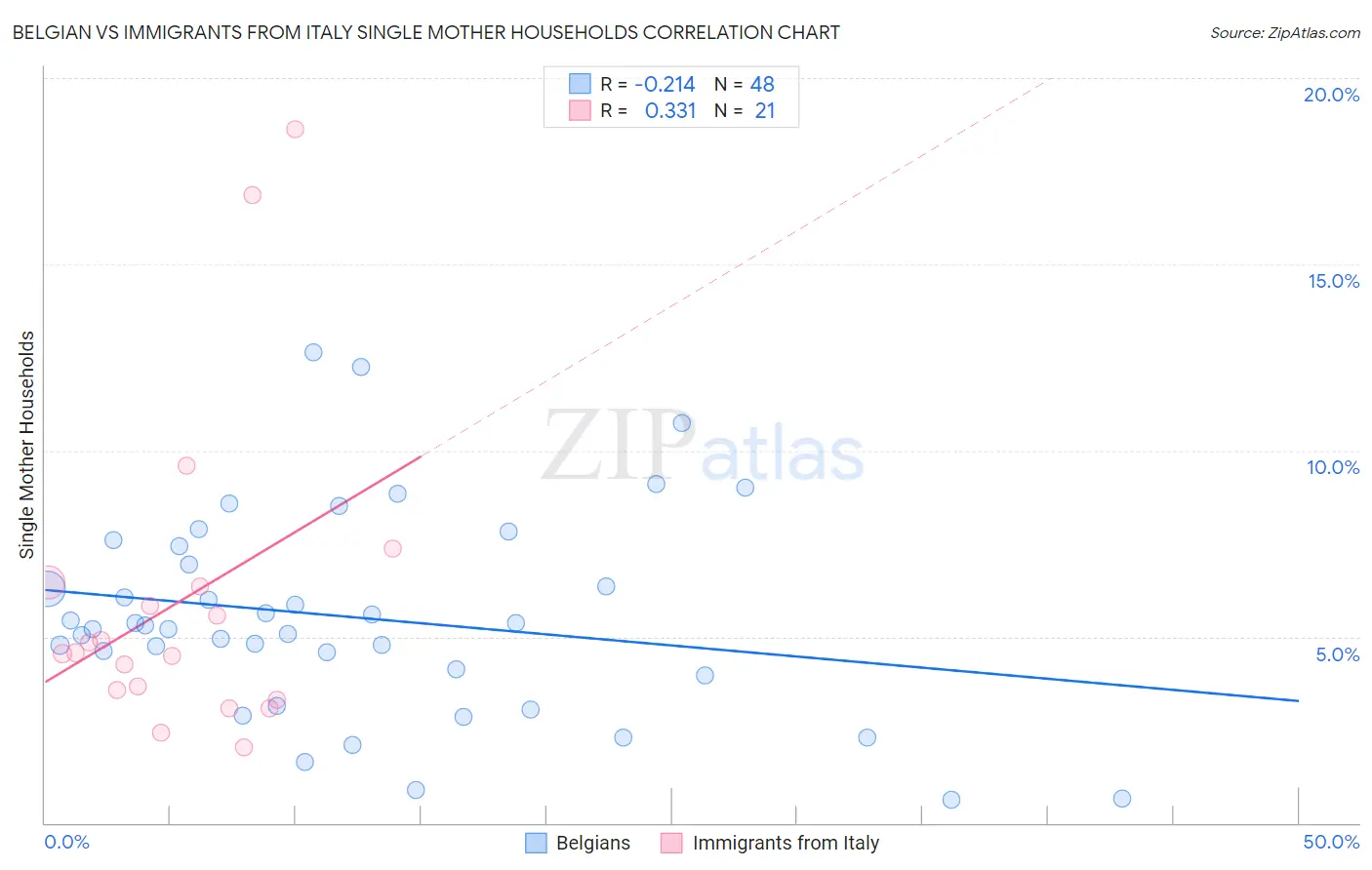 Belgian vs Immigrants from Italy Single Mother Households