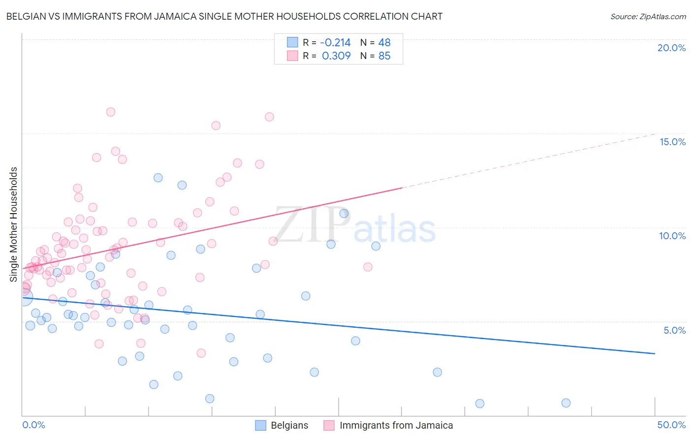Belgian vs Immigrants from Jamaica Single Mother Households