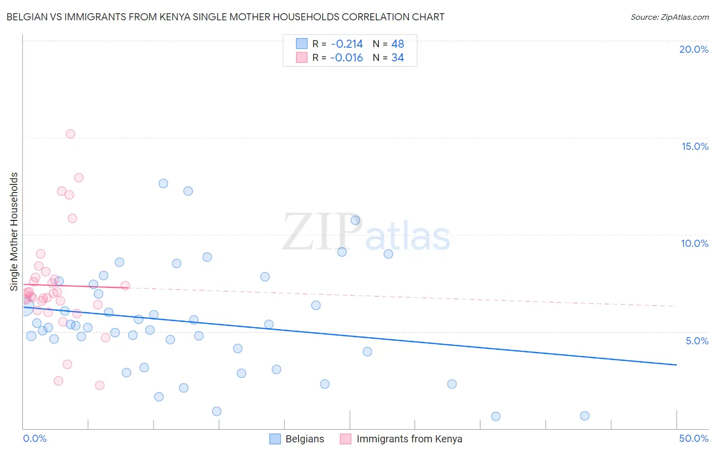 Belgian vs Immigrants from Kenya Single Mother Households