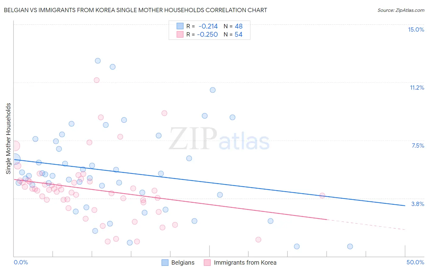 Belgian vs Immigrants from Korea Single Mother Households