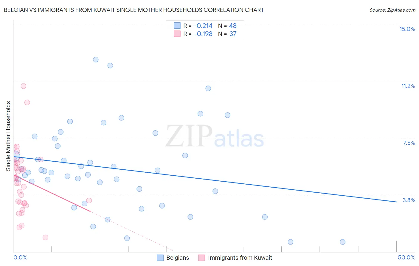 Belgian vs Immigrants from Kuwait Single Mother Households