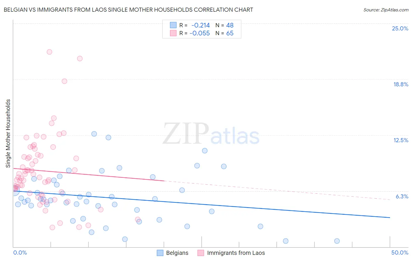 Belgian vs Immigrants from Laos Single Mother Households