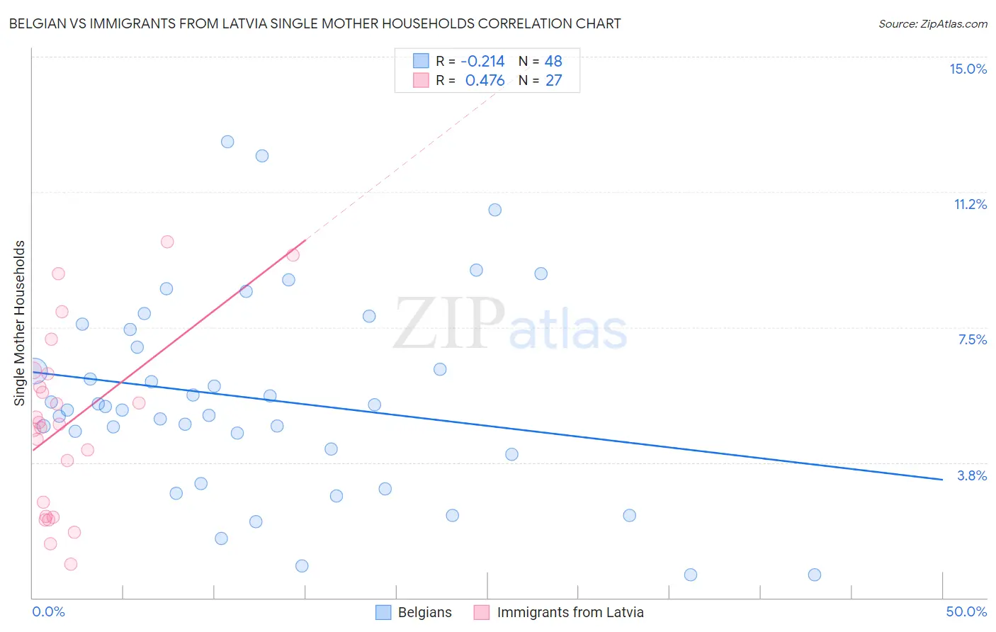 Belgian vs Immigrants from Latvia Single Mother Households