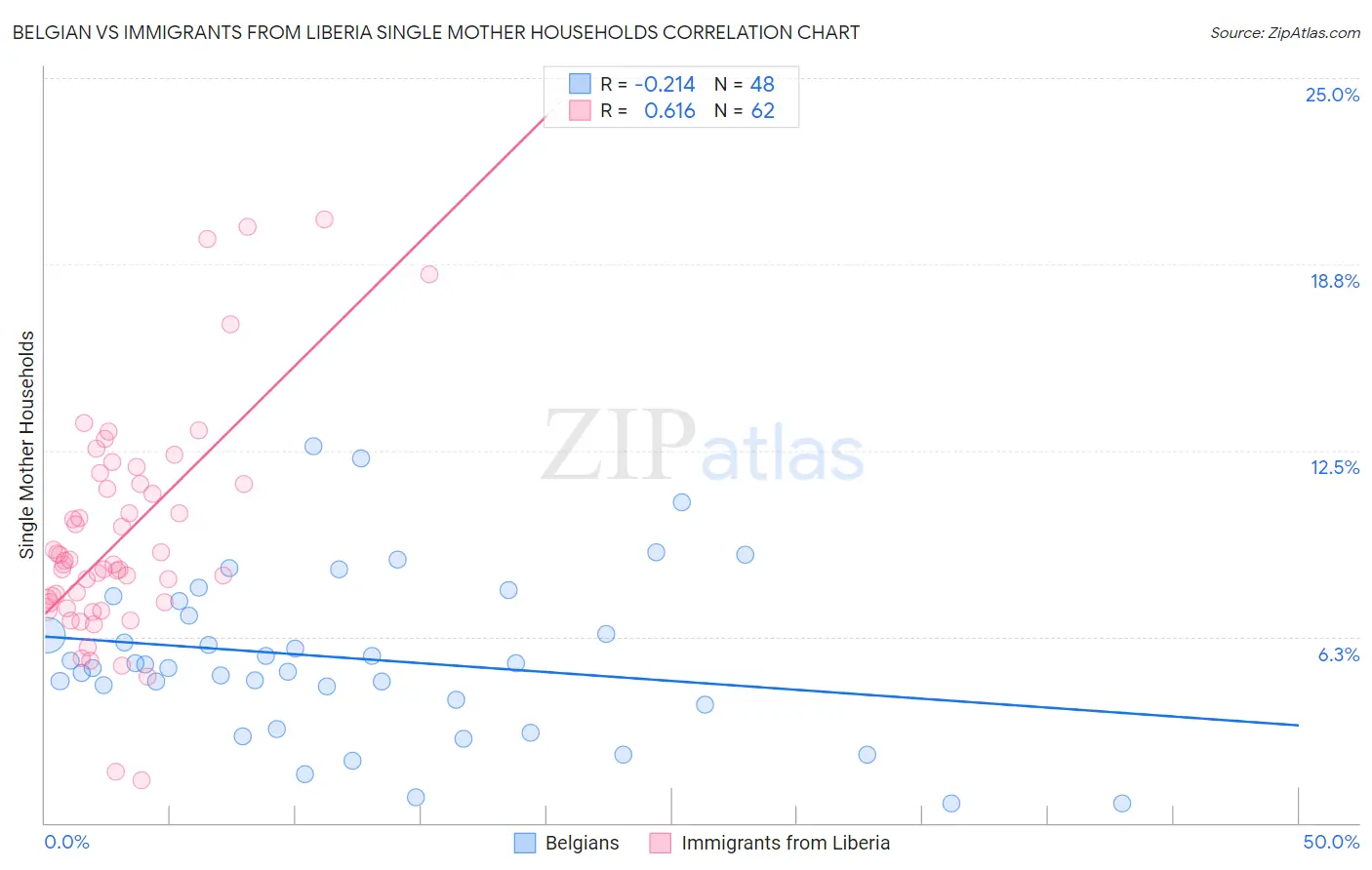 Belgian vs Immigrants from Liberia Single Mother Households