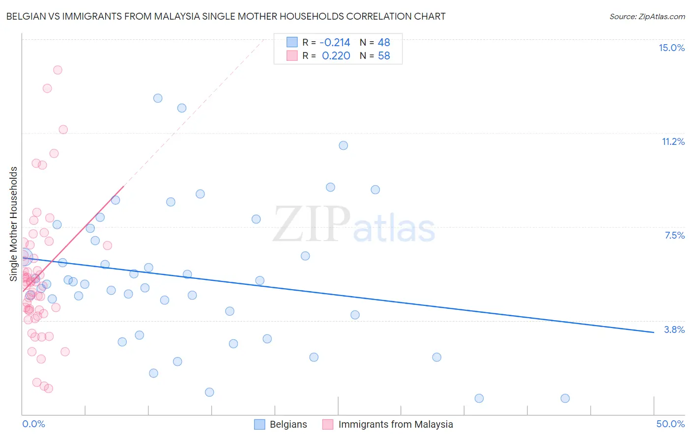 Belgian vs Immigrants from Malaysia Single Mother Households