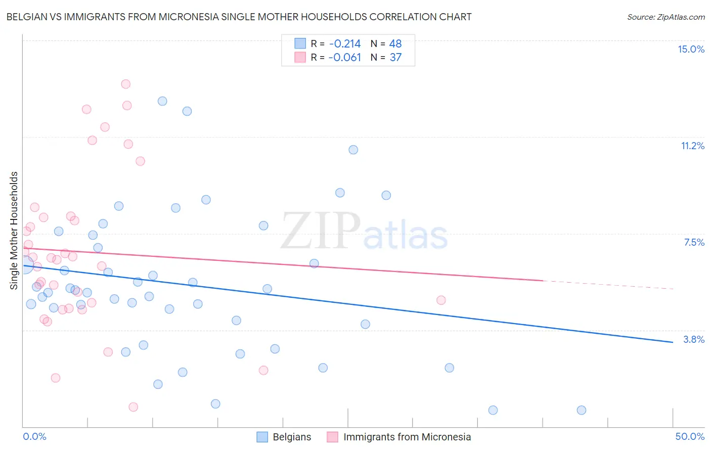 Belgian vs Immigrants from Micronesia Single Mother Households
