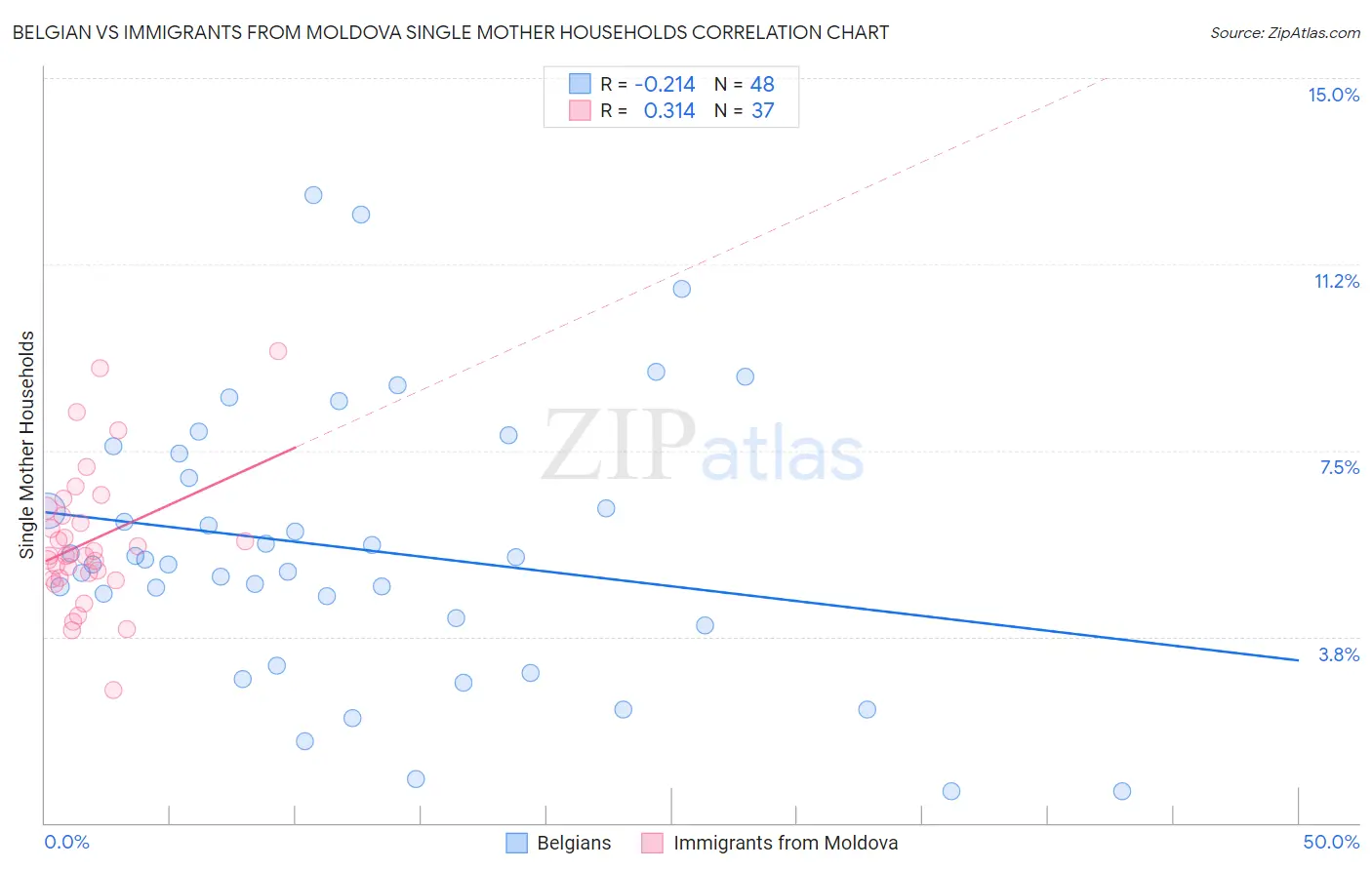 Belgian vs Immigrants from Moldova Single Mother Households