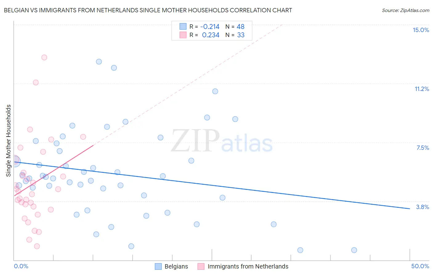 Belgian vs Immigrants from Netherlands Single Mother Households