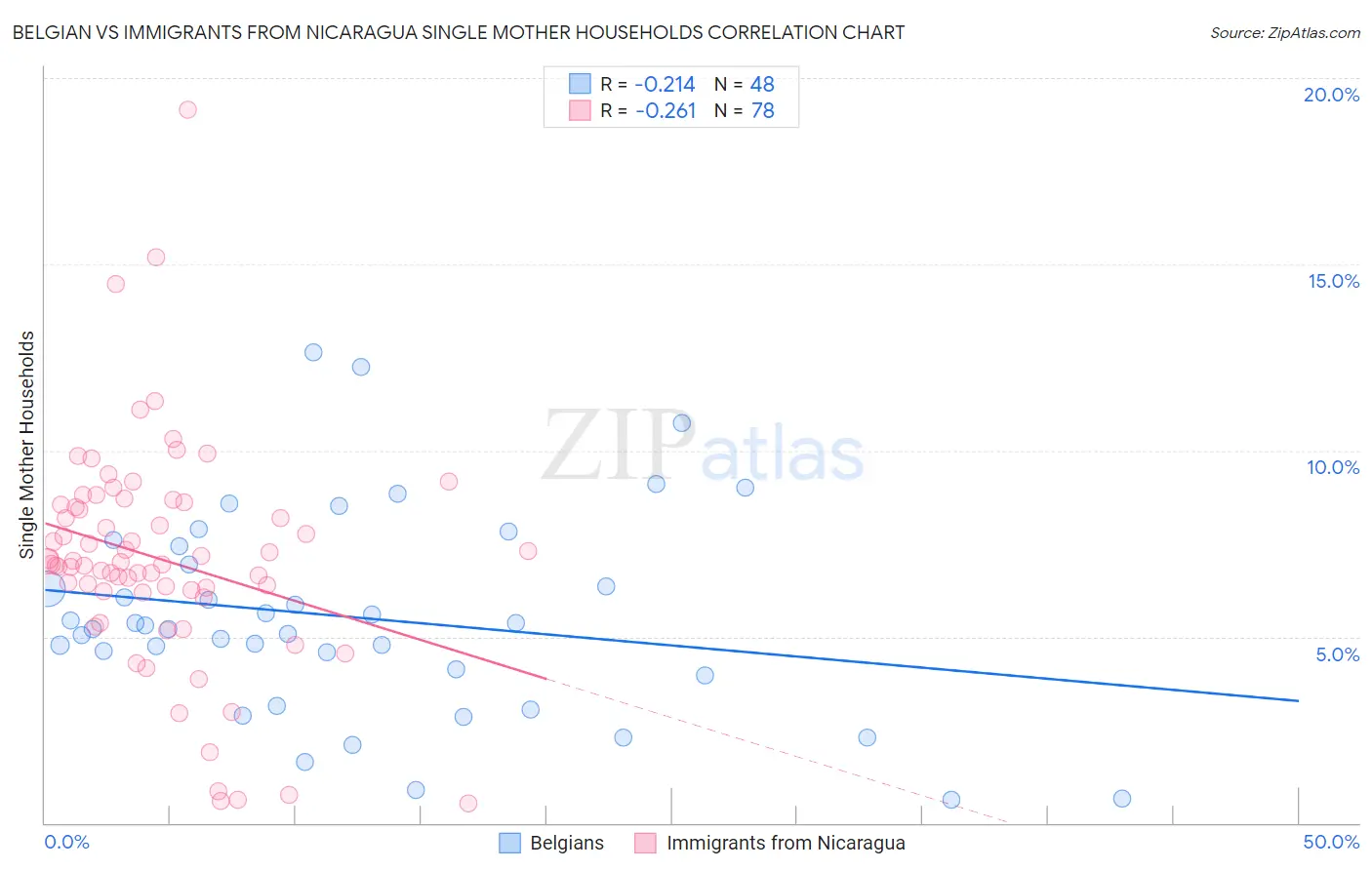 Belgian vs Immigrants from Nicaragua Single Mother Households