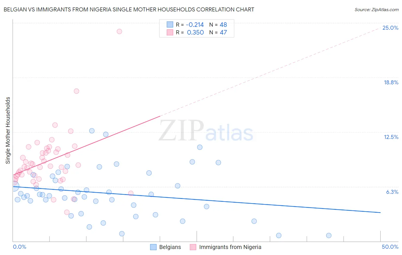 Belgian vs Immigrants from Nigeria Single Mother Households