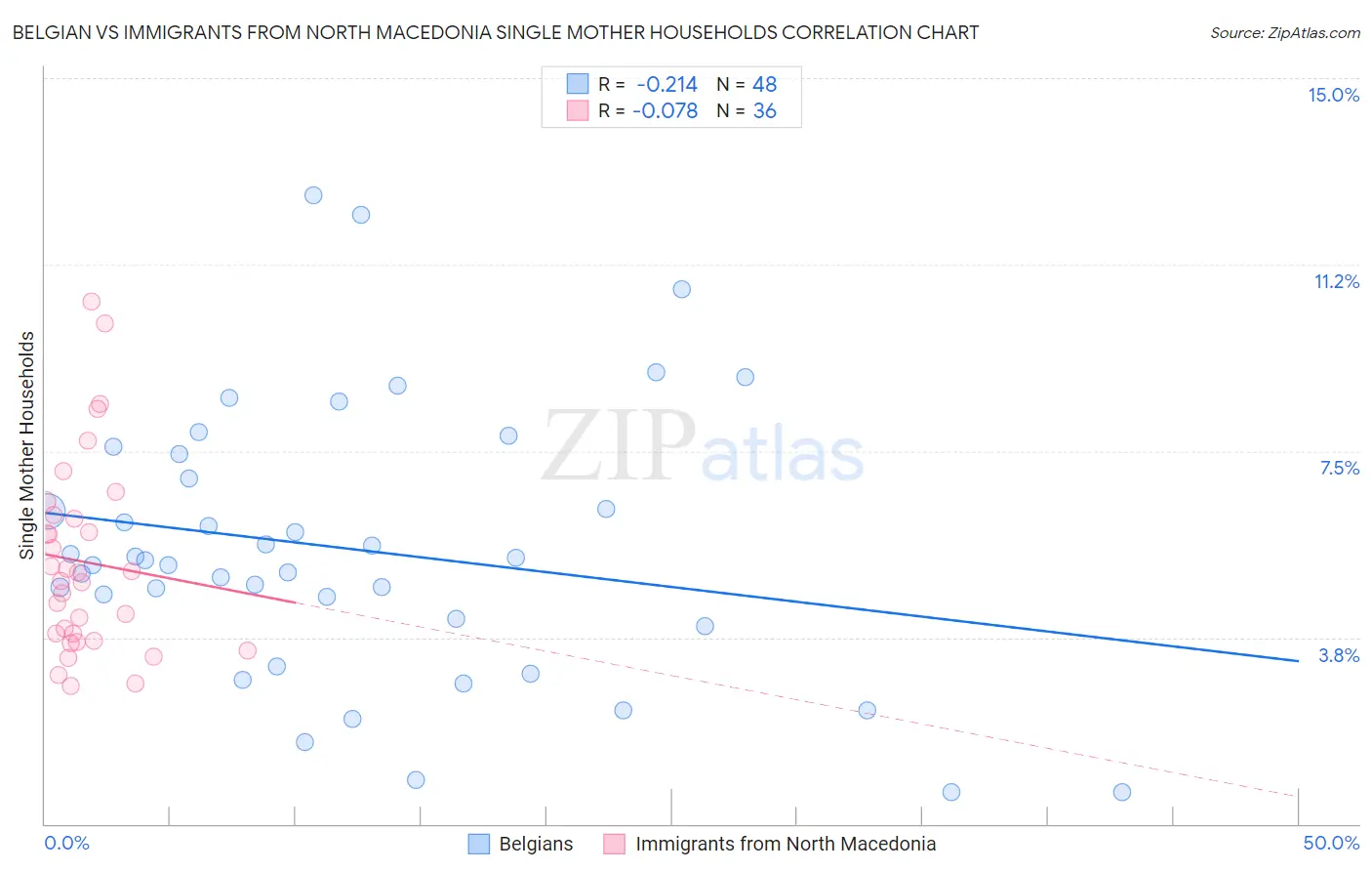 Belgian vs Immigrants from North Macedonia Single Mother Households
