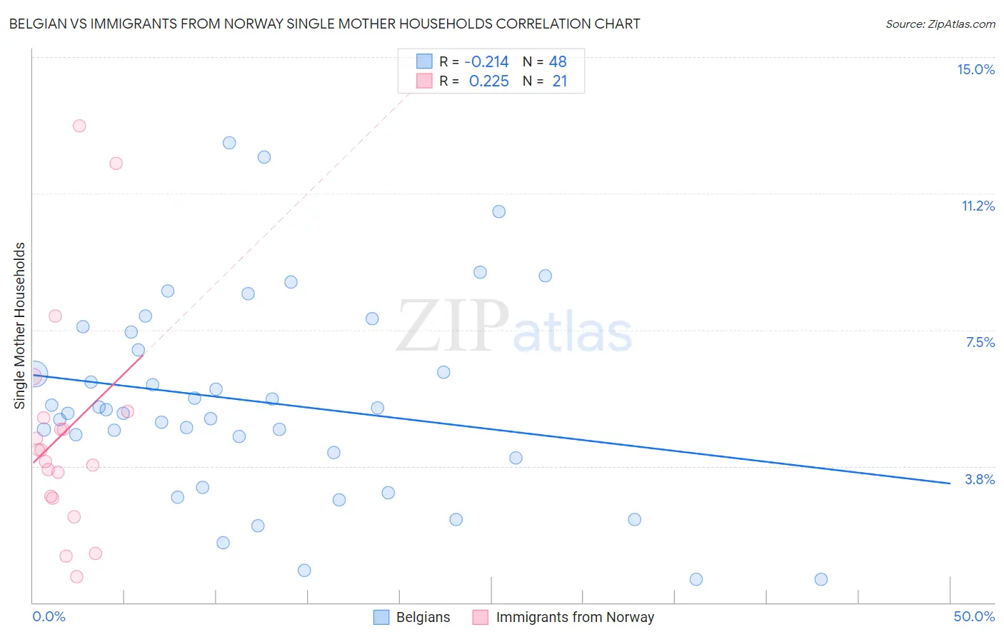Belgian vs Immigrants from Norway Single Mother Households