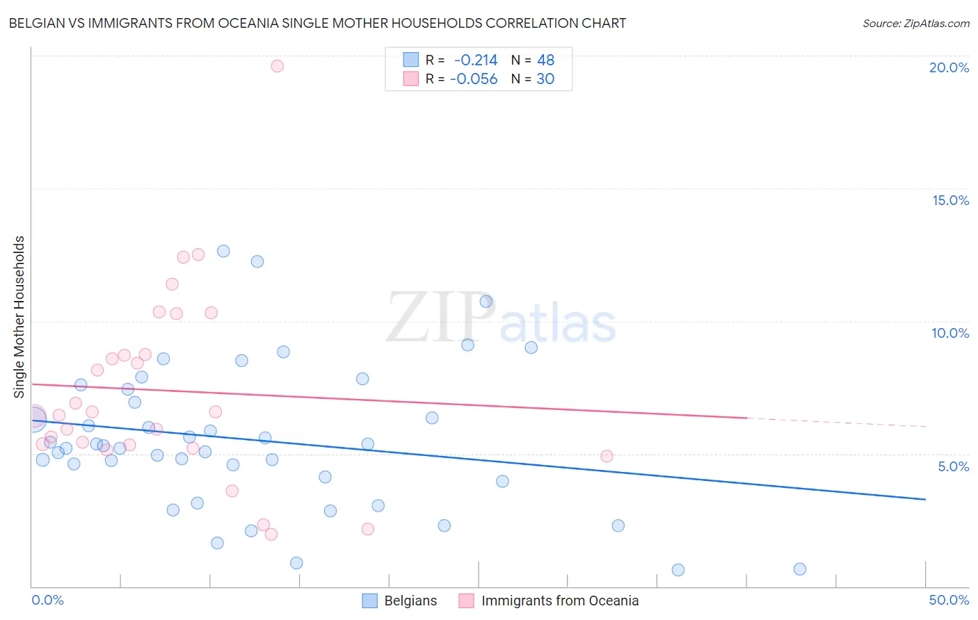 Belgian vs Immigrants from Oceania Single Mother Households