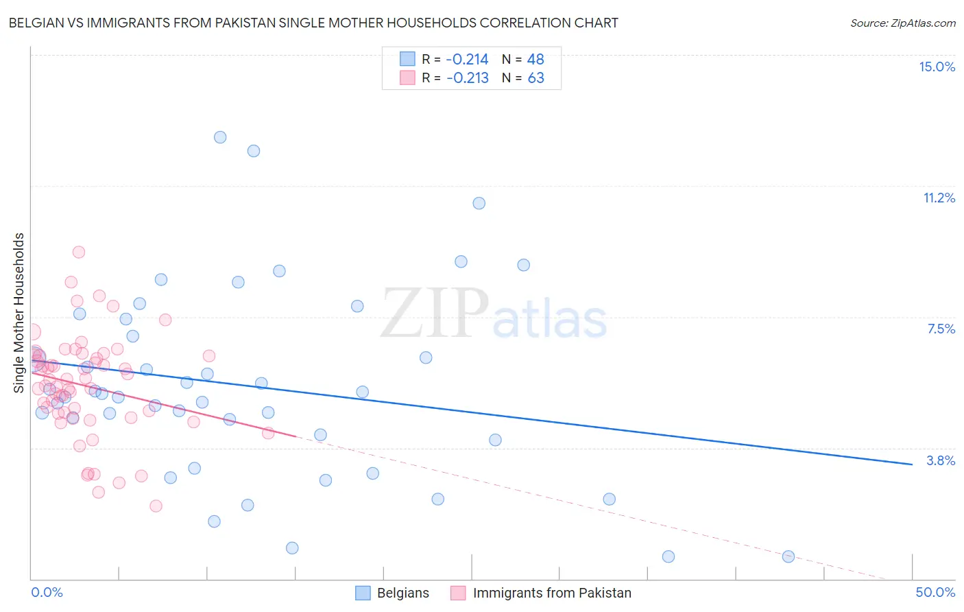 Belgian vs Immigrants from Pakistan Single Mother Households
