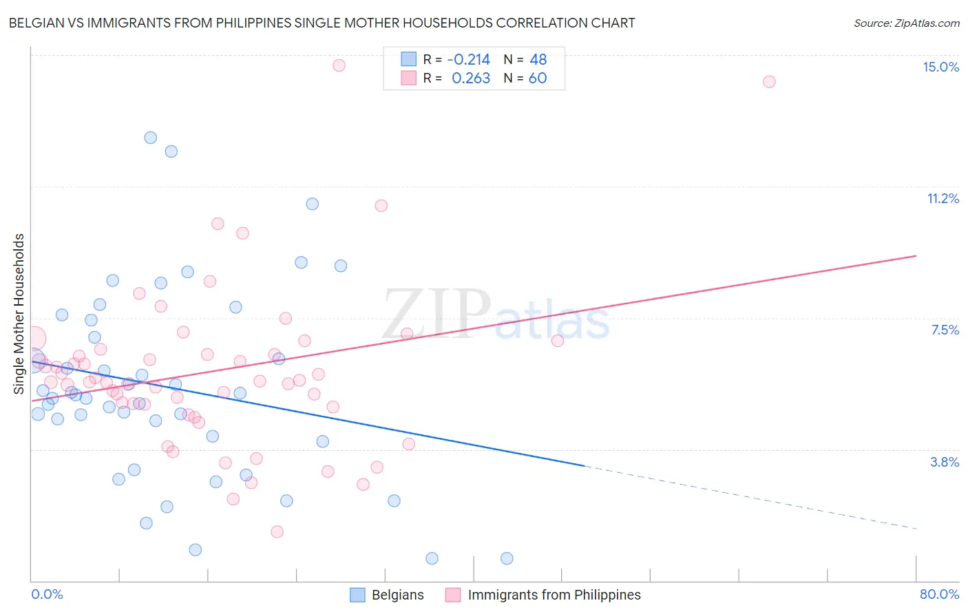 Belgian vs Immigrants from Philippines Single Mother Households