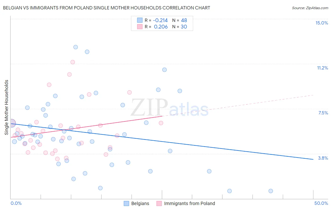 Belgian vs Immigrants from Poland Single Mother Households