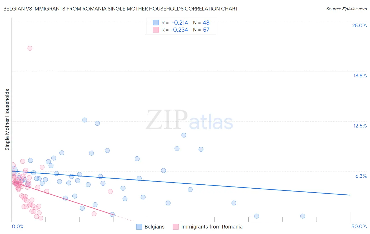 Belgian vs Immigrants from Romania Single Mother Households