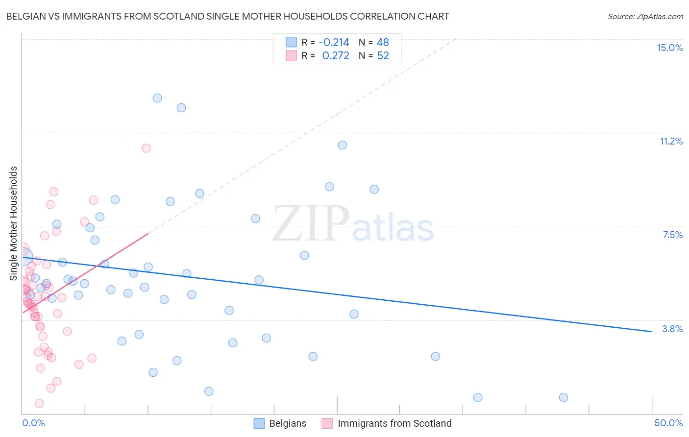 Belgian vs Immigrants from Scotland Single Mother Households