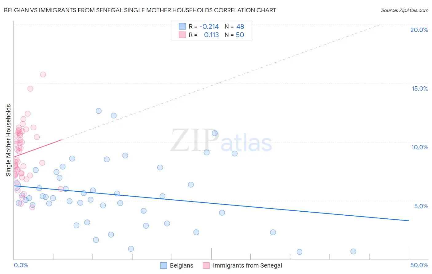 Belgian vs Immigrants from Senegal Single Mother Households