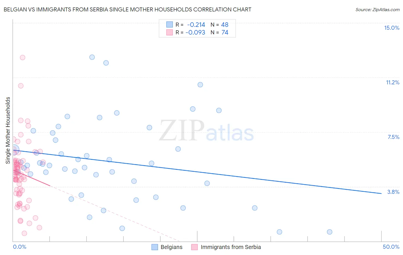 Belgian vs Immigrants from Serbia Single Mother Households