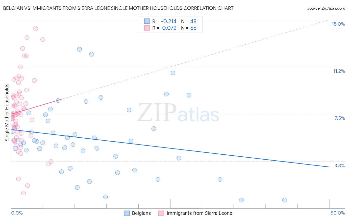 Belgian vs Immigrants from Sierra Leone Single Mother Households