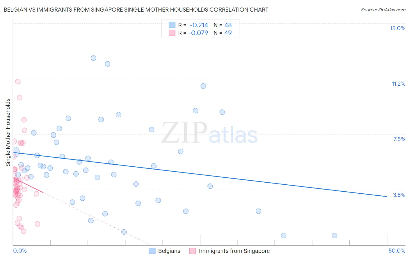 Belgian vs Immigrants from Singapore Single Mother Households