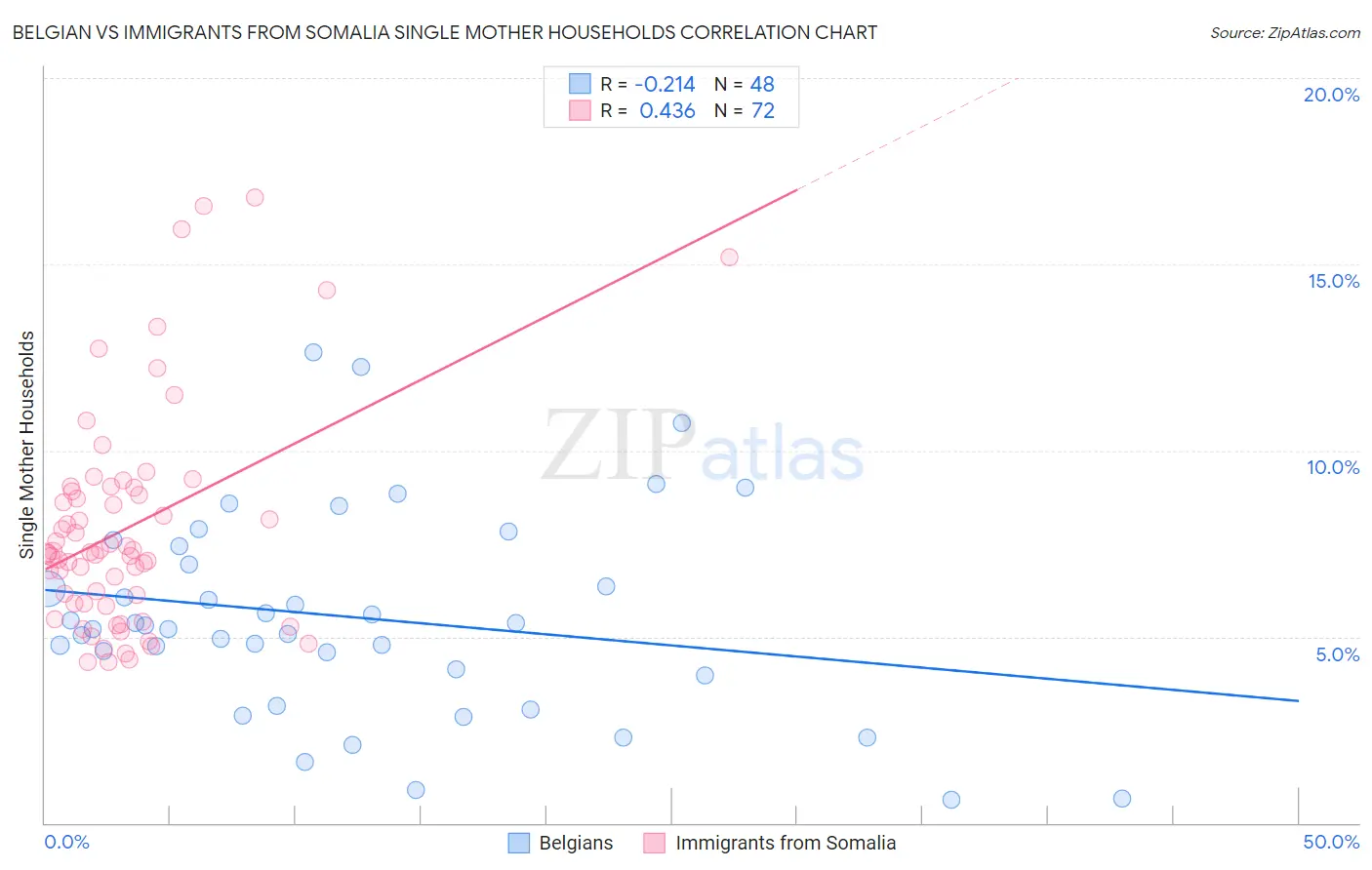 Belgian vs Immigrants from Somalia Single Mother Households