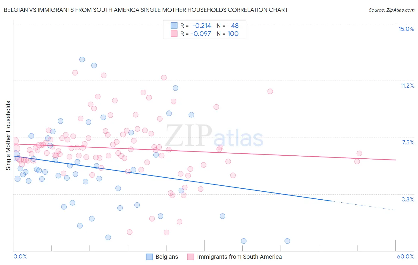 Belgian vs Immigrants from South America Single Mother Households