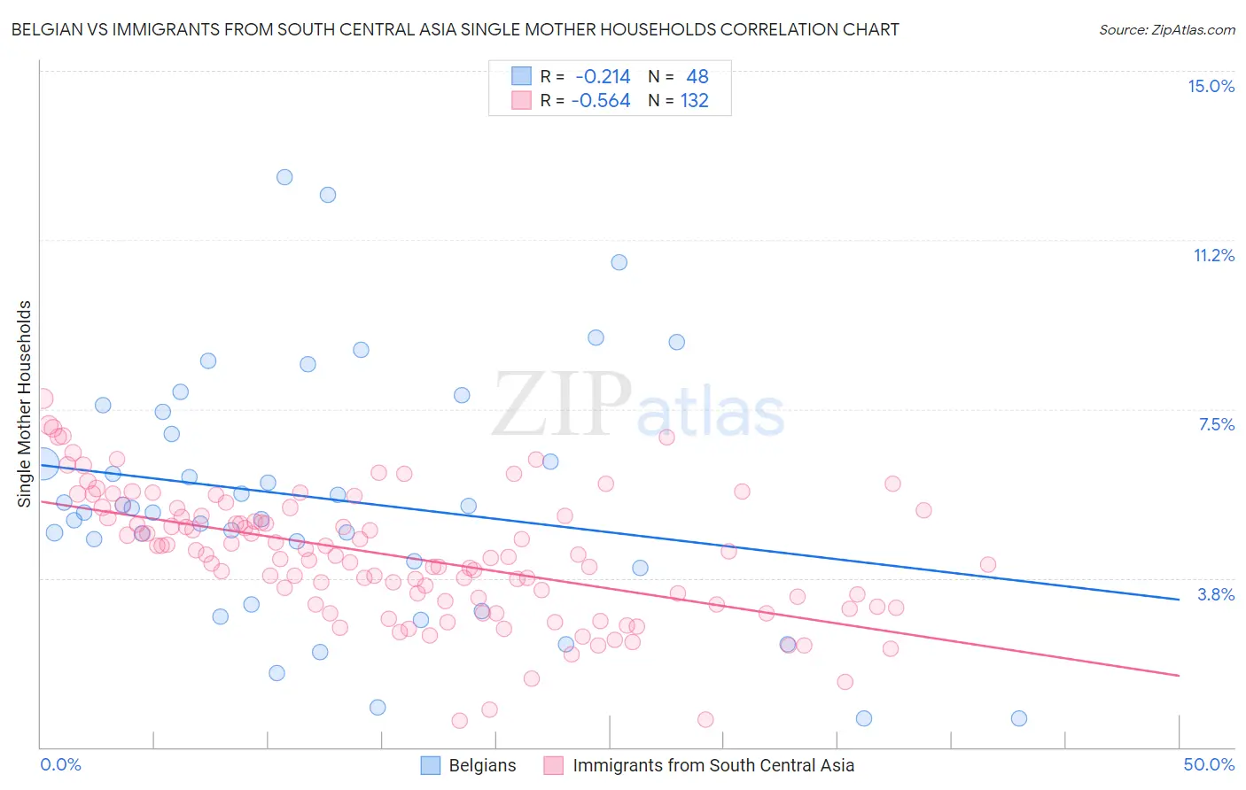 Belgian vs Immigrants from South Central Asia Single Mother Households