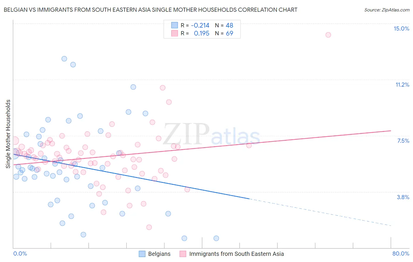 Belgian vs Immigrants from South Eastern Asia Single Mother Households