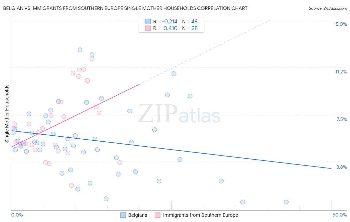 Belgian vs Immigrants from Southern Europe Single Mother Households