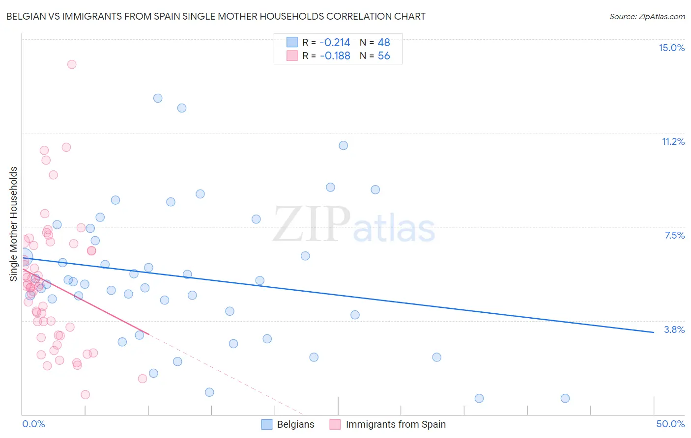 Belgian vs Immigrants from Spain Single Mother Households