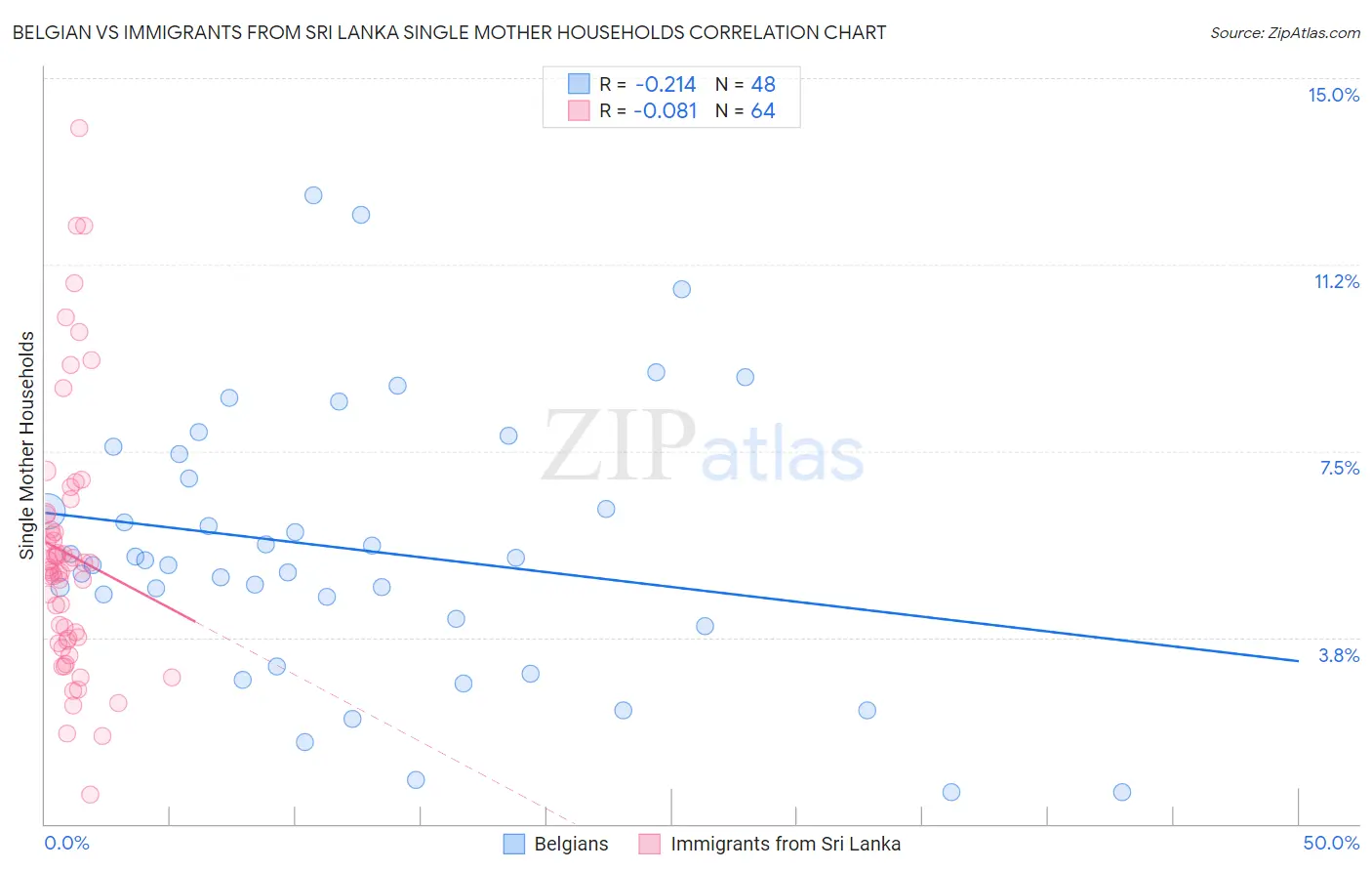 Belgian vs Immigrants from Sri Lanka Single Mother Households