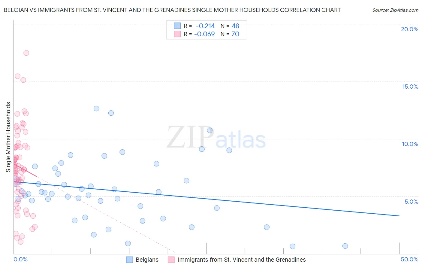 Belgian vs Immigrants from St. Vincent and the Grenadines Single Mother Households