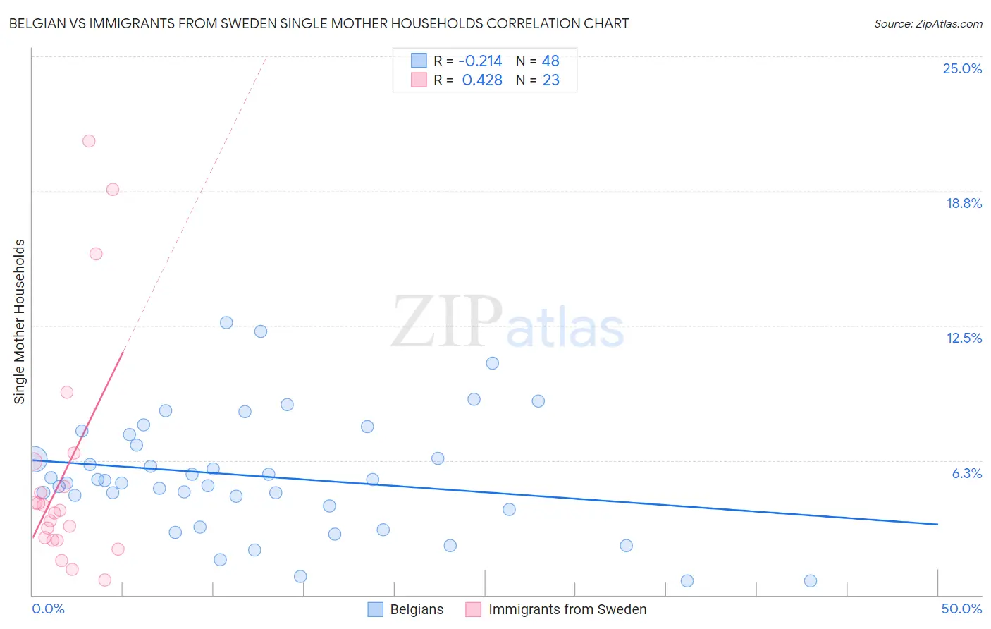Belgian vs Immigrants from Sweden Single Mother Households