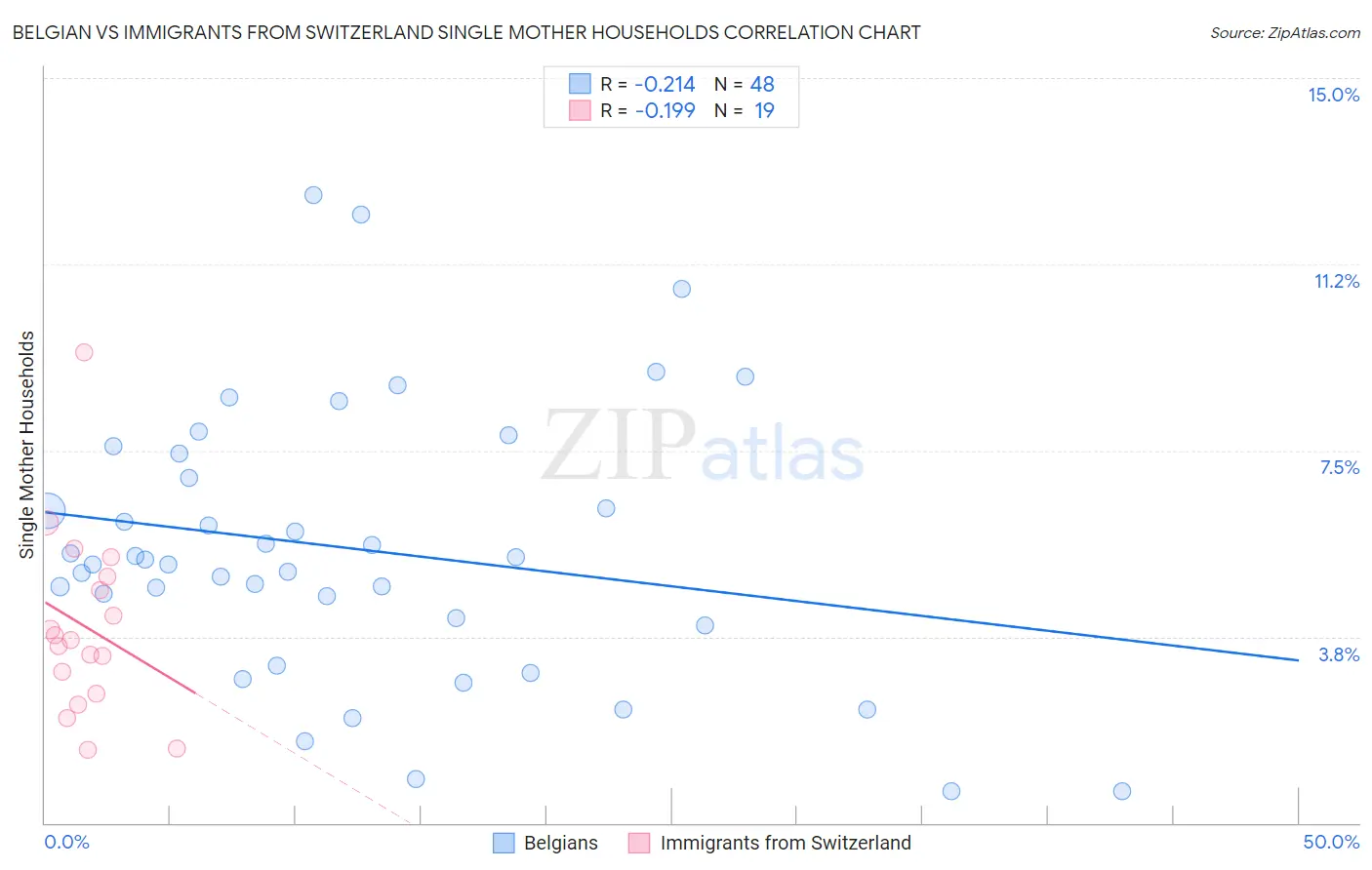 Belgian vs Immigrants from Switzerland Single Mother Households