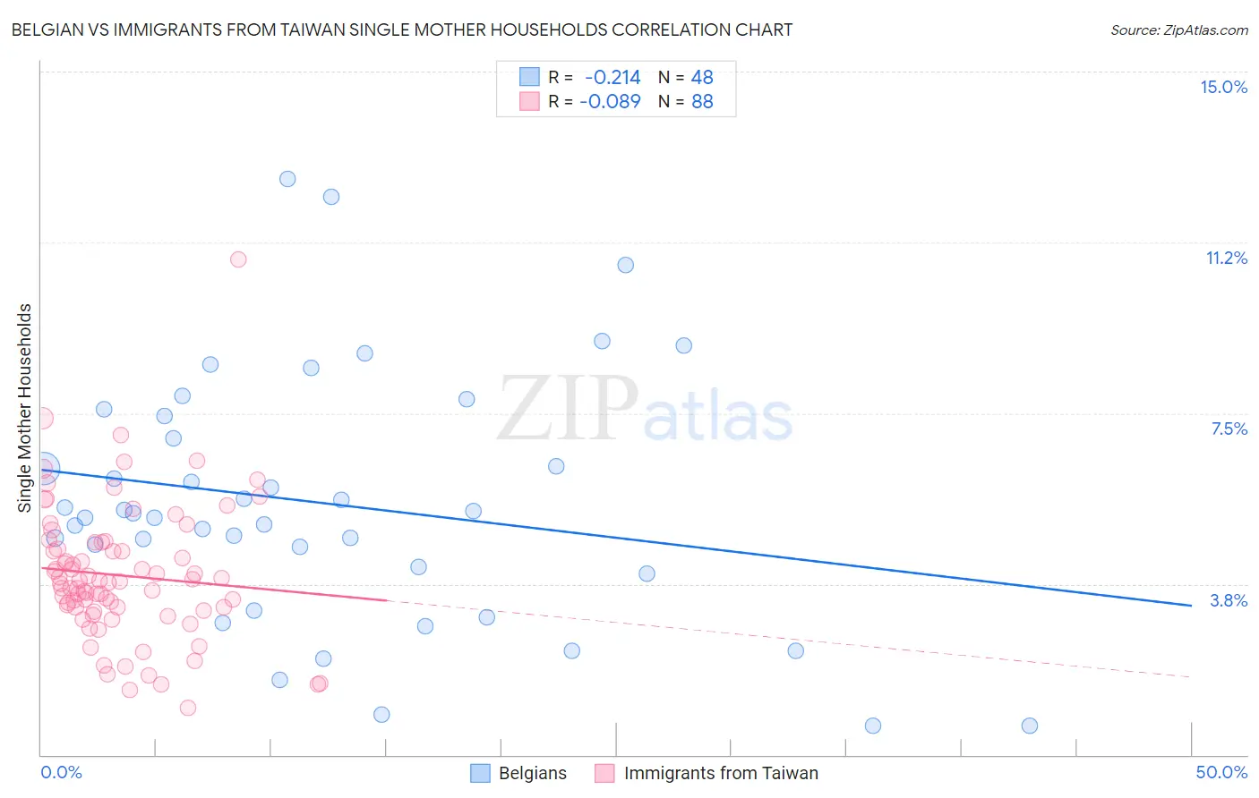 Belgian vs Immigrants from Taiwan Single Mother Households