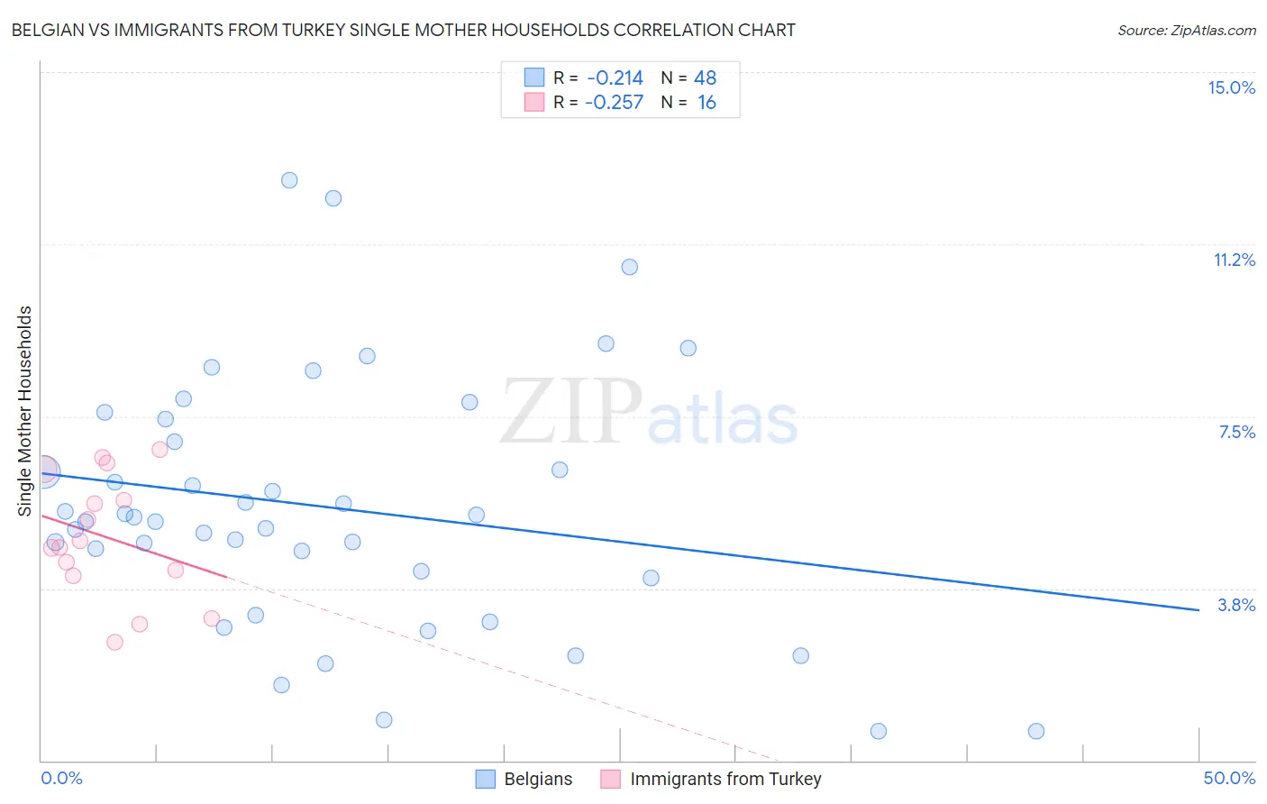 Belgian vs Immigrants from Turkey Single Mother Households