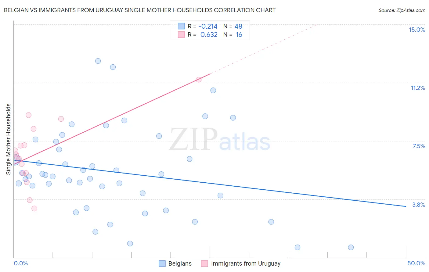 Belgian vs Immigrants from Uruguay Single Mother Households