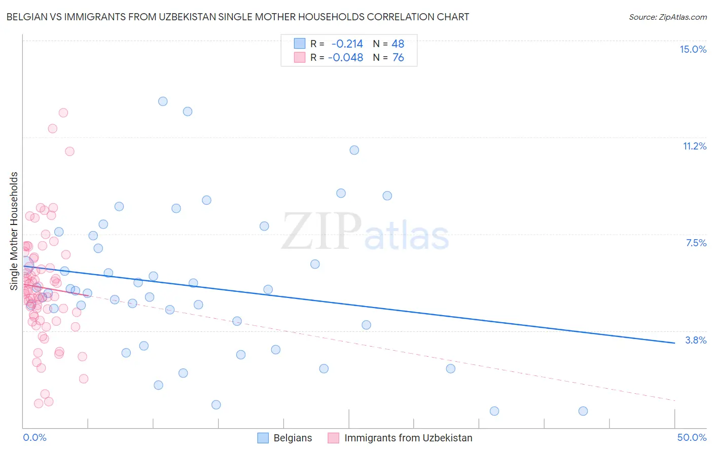 Belgian vs Immigrants from Uzbekistan Single Mother Households