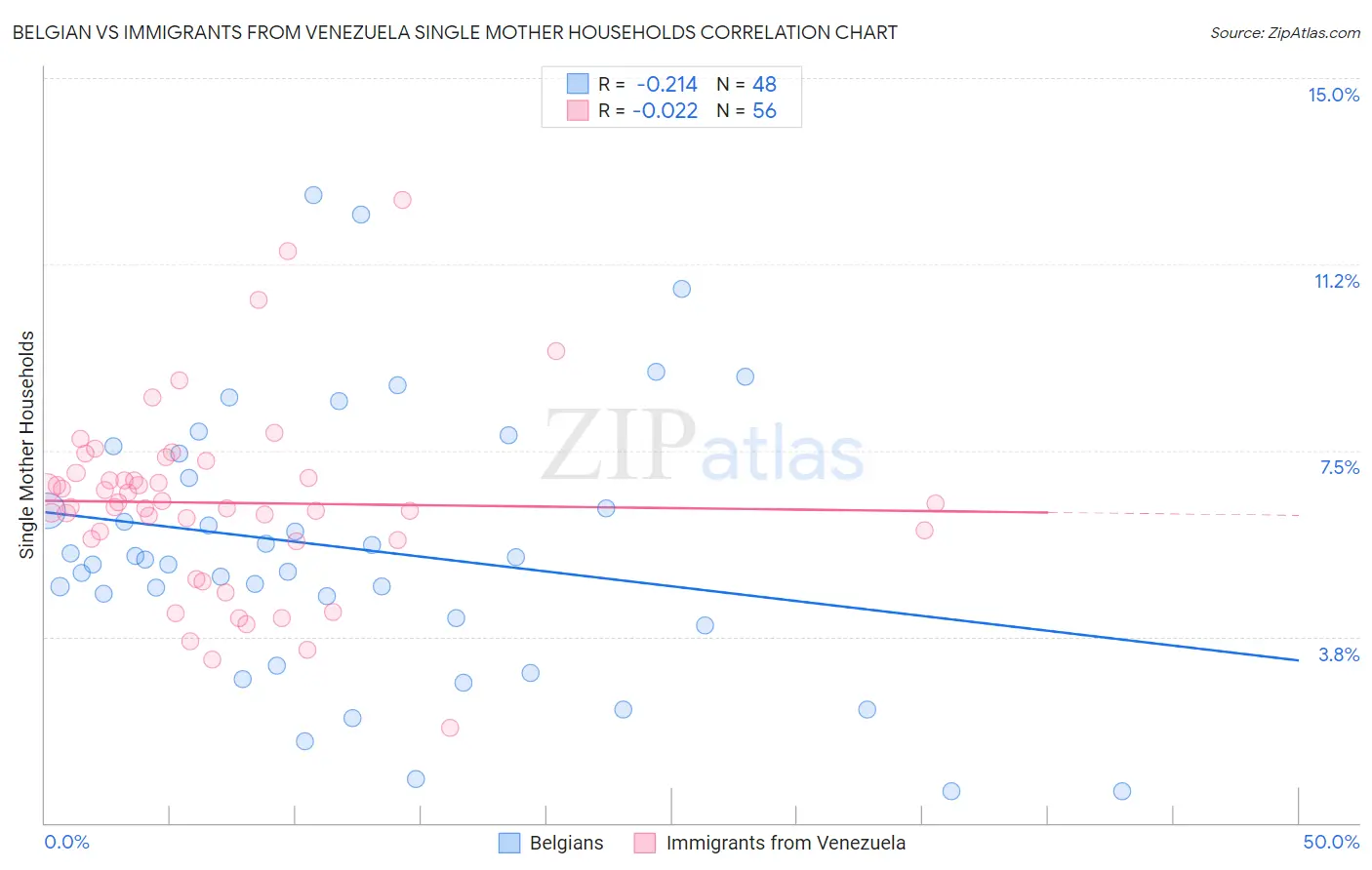 Belgian vs Immigrants from Venezuela Single Mother Households